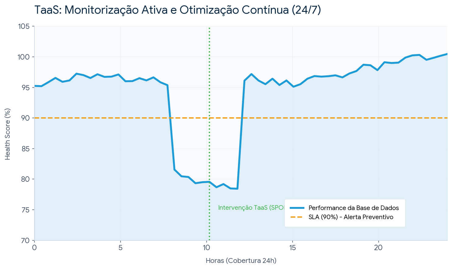Exemplo visual do dashboard e equipa de suporte TaaS